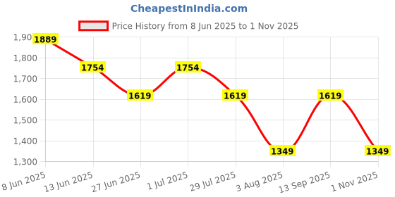 tatacliq.com Rare Ones Boys Purple Cotton Graphic T-Shirt rare ones Price History Graph from 8 Jun 2025 to 1 Nov 2025