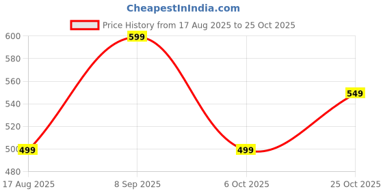tatacliq.com Rare Ones Boys Purple Cotton Graphic T-Shirt rare ones Price History Graph from 17 Aug 2025 to 25 Oct 2025