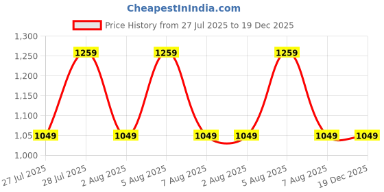 tatacliq.com Rare Ones Boys Purple Cotton Printed Sweatshirt rare ones Price History Graph from 27 Jul 2025 to 19 Dec 2025