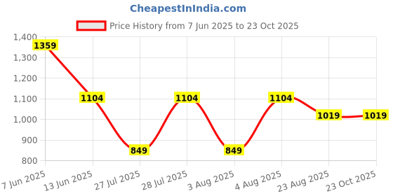 tatacliq.com Rare Ones Boys Purple Cotton Striped Shirt rare ones Price History Graph from 7 Jun 2025 to 22 Oct 2025
