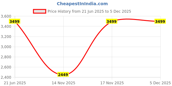 tatacliq.com Rare Ones Boys Red Cotton Blend Applique Jacket rare ones Price History Graph from 21 Jun 2025 to 4 Dec 2025