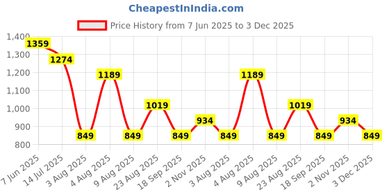 tatacliq.com Rare Ones Boys Red Cotton Blend Applique Shorts rare ones Price History Graph from 7 Jun 2025 to 3 Dec 2025