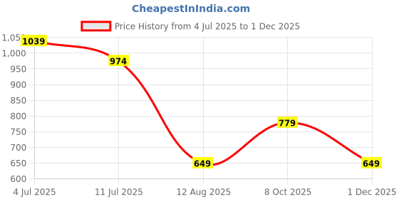tatacliq.com Rare Ones Boys Red Cotton Blend Cut N Sew Shorts rare ones Price History Graph from 4 Jul 2025 to 1 Dec 2025