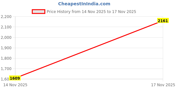 tatacliq.com Rare Ones Boys Red Regular Fit Shirt rare ones Price History Graph from 14 Nov 2025 to 17 Nov 2025