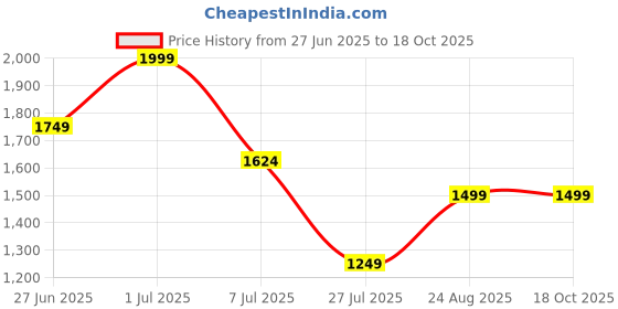 tatacliq.com Rare Ones Boys Rust Cotton Blend Solid Shirt rare ones Price History Graph from 27 Jun 2025 to 18 Oct 2025