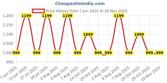 tatacliq.com Rare Ones Boys Rust Cotton Blend Solid Trackpants rare ones Price History Graph from 7 Jun 2025 to 29 Nov 2025