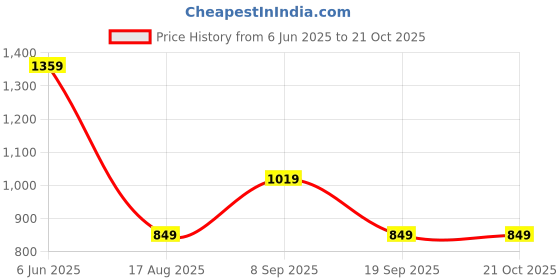 tatacliq.com Rare Ones Boys Rust Cotton Blend Striped Shirt rare ones Price History Graph from 6 Jun 2025 to 21 Oct 2025