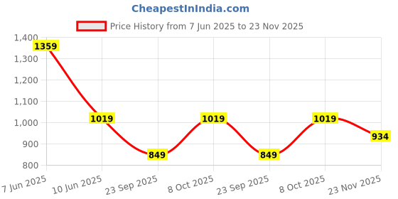 tatacliq.com Rare Ones Boys Rust Cotton Blend Striped Trousers rare ones Price History Graph from 7 Jun 2025 to 23 Nov 2025