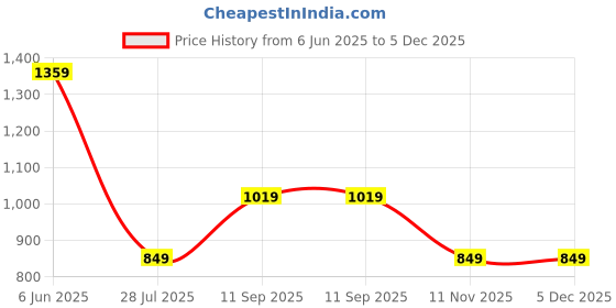 tatacliq.com Rare Ones Boys Rust Cotton Jacquard Shirt rare ones Price History Graph from 6 Jun 2025 to 4 Dec 2025