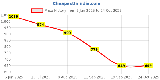 tatacliq.com Rare Ones Boys Rust Cotton Solid Shorts rare ones Price History Graph from 6 Jun 2025 to 23 Oct 2025