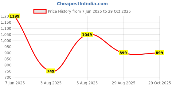 tatacliq.com Rare Ones Boys Turquoise Cotton Embroidery Polo T-Shirt rare ones Price History Graph from 7 Jun 2025 to 29 Oct 2025