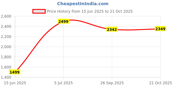 tatacliq.com Rare Ones Boys Turquoise Cotton Printed Sweatshirt rare ones Price History Graph from 15 Jun 2025 to 21 Oct 2025