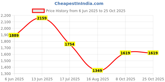 tatacliq.com Rare Ones Boys Turquoise Linen Solid Shirt rare ones Price History Graph from 6 Jun 2025 to 22 Oct 2025