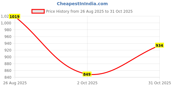 tatacliq.com Rare Ones Boys White Cotton Blend Applique Shorts rare ones Price History Graph from 26 Aug 2025 to 31 Oct 2025