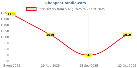 tatacliq.com Rare Ones Boys White Cotton Blend Applique Shorts rare ones Price History Graph from 5 Aug 2025 to 23 Oct 2025