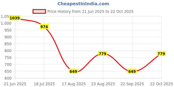 tatacliq.com Rare Ones Boys White Cotton Blend Cut N Sew Shorts rare ones Price History Graph from 21 Jun 2025 to 22 Oct 2025