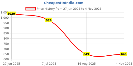 tatacliq.com Rare Ones Boys White Cotton Blend Cut N Sew Shorts rare ones Price History Graph from 27 Jun 2025 to 2 Nov 2025