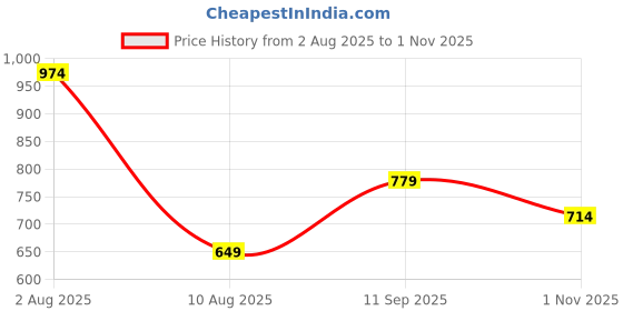 tatacliq.com Rare Ones Boys White Cotton Blend Cut N Sew Shorts rare ones Price History Graph from 2 Aug 2025 to 1 Nov 2025