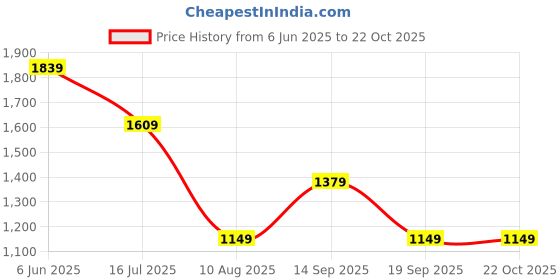 tatacliq.com Rare Ones Boys White Cotton Blend Solid Jeans rare ones Price History Graph from 6 Jun 2025 to 22 Oct 2025