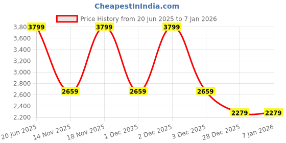 tatacliq.com Rare Ones Boys White Polyester Solid Jacket rare ones Price History Graph from 20 Jun 2025 to 5 Jan 2026