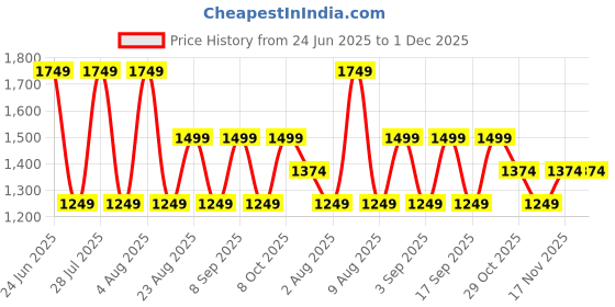tatacliq.com Rare Ones Boys White Viscose Printed Shacket rare ones Price History Graph from 24 Jun 2025 to 30 Nov 2025
