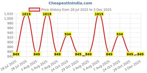 tatacliq.com Rare Ones Boys Yellow Cotton Blend Solid Trackpants rare ones Price History Graph from 28 Jul 2025 to 3 Dec 2025