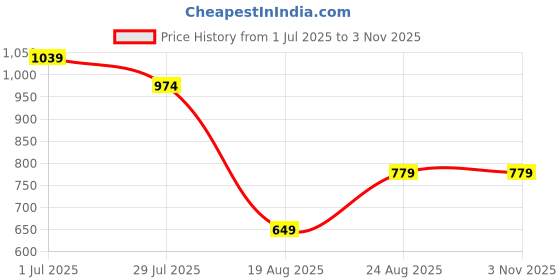 tatacliq.com Rare Ones Boys Yellow Cotton Printed T-Shirt rare ones Price History Graph from 1 Jul 2025 to 2 Nov 2025