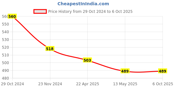 tatacliq.com Rare Orange Color-Block Top rare Price History Graph from 29 Oct 2024 to 5 Oct 2025