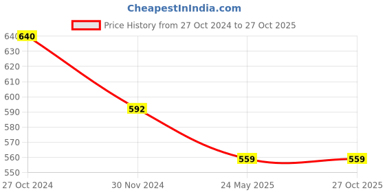 tatacliq.com Rare Orange Printed Top rare Price History Graph from 27 Oct 2024 to 26 Oct 2025