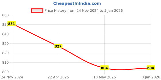 tatacliq.com Rare Pink A-Line Dress rare Price History Graph from 24 Nov 2024 to 30 Dec 2025