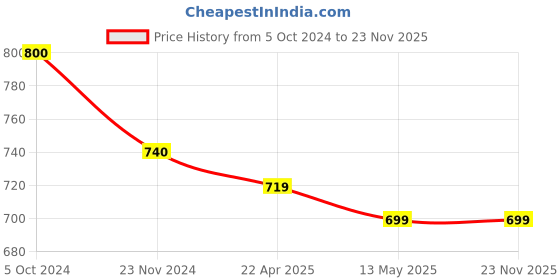 tatacliq.com Rare Pink High-Low Midi Skirt rare Price History Graph from 5 Oct 2024 to 23 Nov 2025