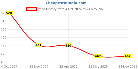 tatacliq.com Rare Pink Regular Fit Crop Top rare Price History Graph from 4 Oct 2024 to 23 Nov 2025