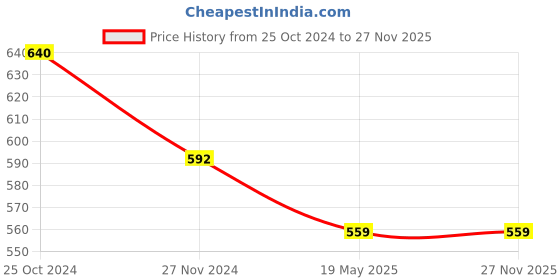 tatacliq.com Rare Purple Regular Fit Top rare Price History Graph from 25 Oct 2024 to 27 Nov 2025