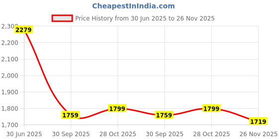 tatacliq.com Rare Rabbit Beige Boxy Fit Abstract Shirt rare rabbit Price History Graph from 30 Jun 2025 to 26 Nov 2025