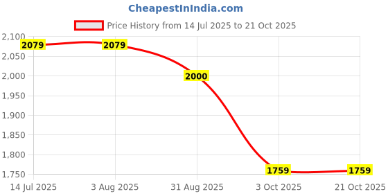 tatacliq.com Rare Rabbit Beige Boxy Fit Printed Shirt rare rabbit Price History Graph from 14 Jul 2025 to 21 Oct 2025