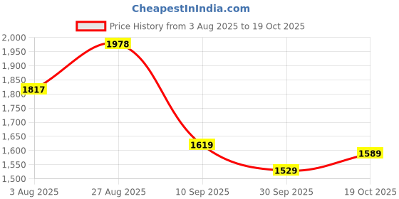 tatacliq.com Rare Rabbit Beige Boxy Fit Printed Shirt rare rabbit Price History Graph from 3 Aug 2025 to 19 Oct 2025