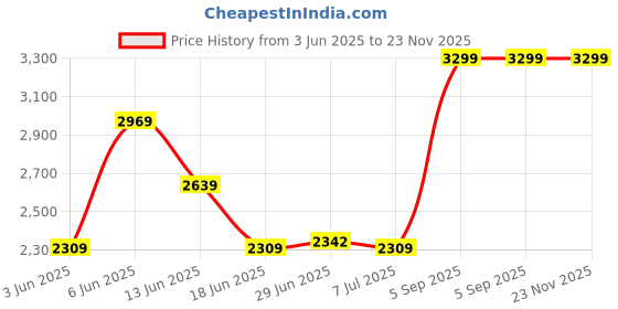 tatacliq.com Rare Rabbit Beige Comfort Fit Solid Trackpants rare rabbit Price History Graph from 3 Jun 2025 to 22 Nov 2025