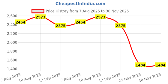 tatacliq.com Rare Rabbit Beige Cotton Regular Fit Printed Sweatshirt rare rabbit Price History Graph from 7 Aug 2025 to 30 Nov 2025