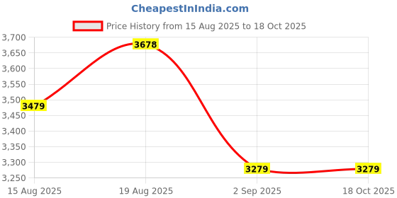 tatacliq.com Rare Rabbit Beige Cotton Regular Fit Solid Jacket rare rabbit Price History Graph from 15 Aug 2025 to 18 Oct 2025