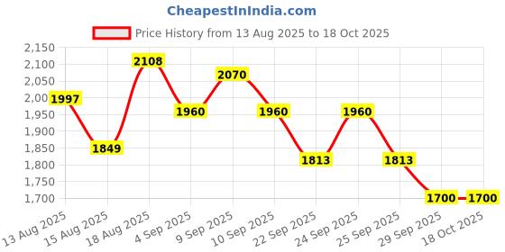 tatacliq.com Rare Rabbit Beige Cotton Regular Fit Solid Polo T-Shirt rare rabbit Price History Graph from 13 Aug 2025 to 18 Oct 2025