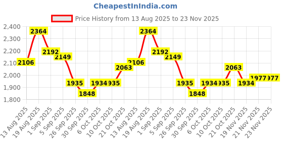 tatacliq.com Rare Rabbit Beige Cotton Regular Fit Woven Design Shirt rare rabbit Price History Graph from 13 Aug 2025 to 23 Nov 2025
