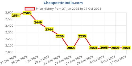 tatacliq.com Rare Rabbit Beige Oversized Fit Jacquard Shaket rare rabbit Price History Graph from 27 Jun 2025 to 16 Oct 2025