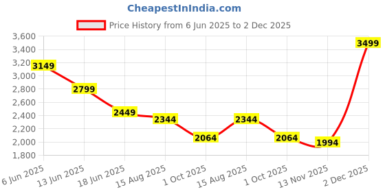 tatacliq.com Rare Rabbit Beige Oversized Fit Jacquard Shaket rare rabbit Price History Graph from 6 Jun 2025 to 2 Dec 2025