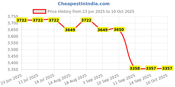 tatacliq.com Rare Rabbit Beige Oversized Fit Solid Jacket rare rabbit Price History Graph from 23 Jun 2025 to 9 Oct 2025