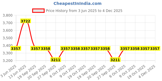 tatacliq.com Rare Rabbit Beige Oversized Fit Solid Jacket rare rabbit Price History Graph from 3 Jun 2025 to 4 Dec 2025
