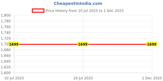 tatacliq.com Rare Rabbit Beige Oversized Graphic T-Shirt rare rabbit Price History Graph from 10 Jul 2025 to 30 Nov 2025