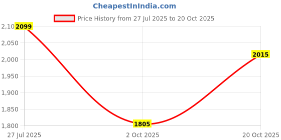 tatacliq.com Rare Rabbit Beige Oversized Solid Polo T-Shirt rare rabbit Price History Graph from 27 Jul 2025 to 20 Oct 2025