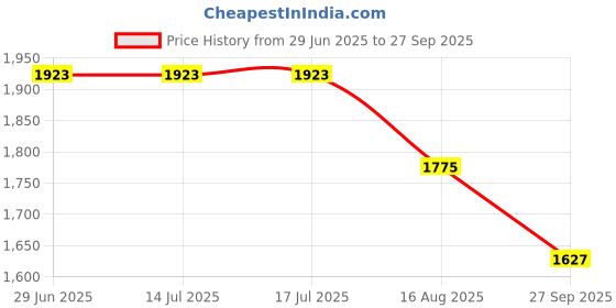 tatacliq.com Rare Rabbit Beige Regular Fit Abstract Shirt rare rabbit Price History Graph from 29 Jun 2025 to 27 Sep 2025