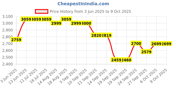 tatacliq.com Rare Rabbit Beige Regular Fit Checks Shaket rare rabbit Price History Graph from 3 Jun 2025 to 8 Oct 2025