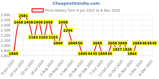 tatacliq.com Rare Rabbit Beige Regular Fit Checks Shirt rare rabbit Price History Graph from 9 Jun 2025 to 4 Dec 2025